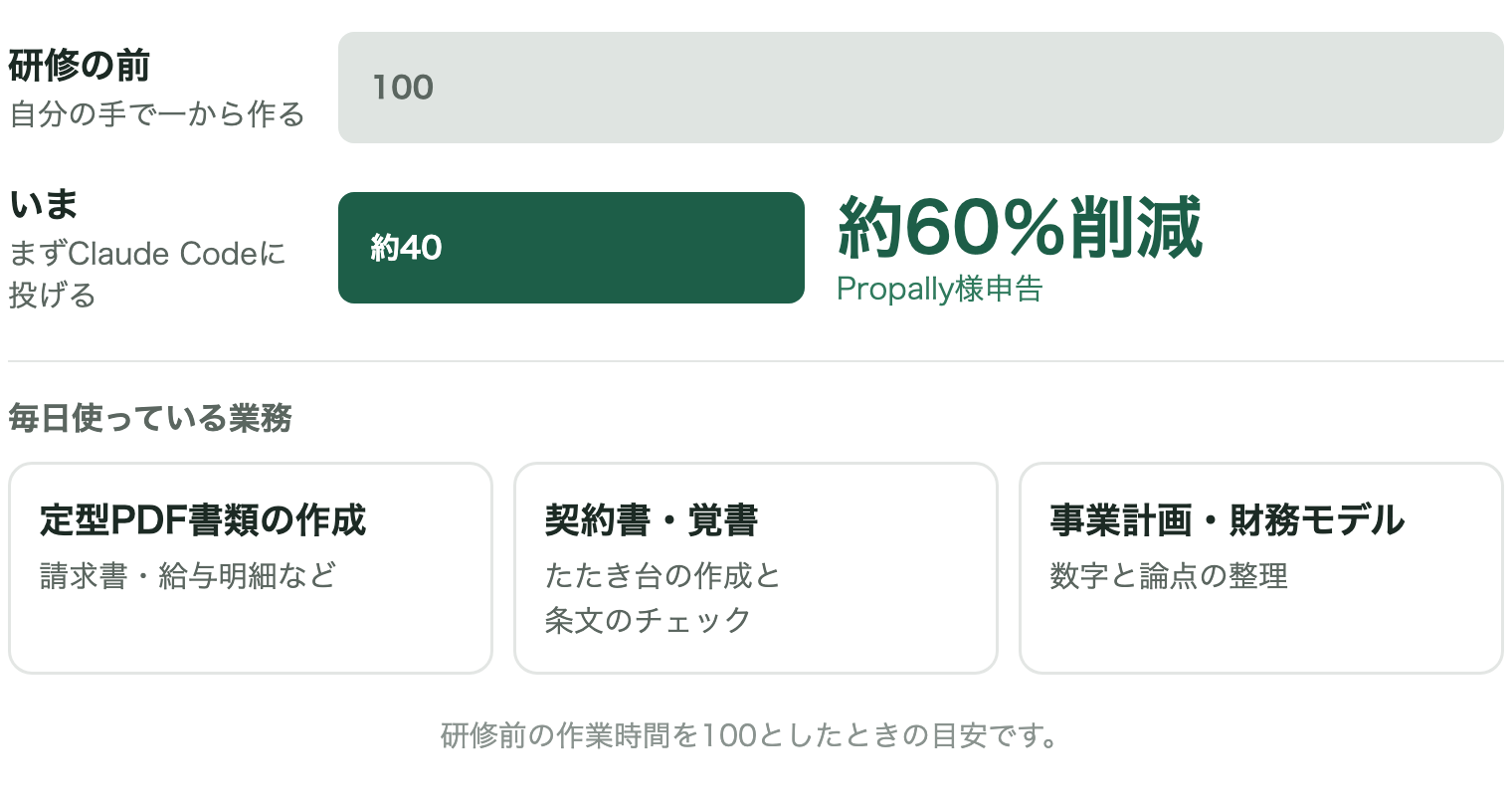 研修前の作業時間を100とすると、まずClaude Codeに投げるようになった今は約40で、およそ60%の削減(Propally様申告)。毎日使っている業務は、定型PDF書類の作成(請求書・給与明細など)、契約書・覚書のたたき台の作成と条文のチェック、事業計画・財務モデルの整理の3つ。