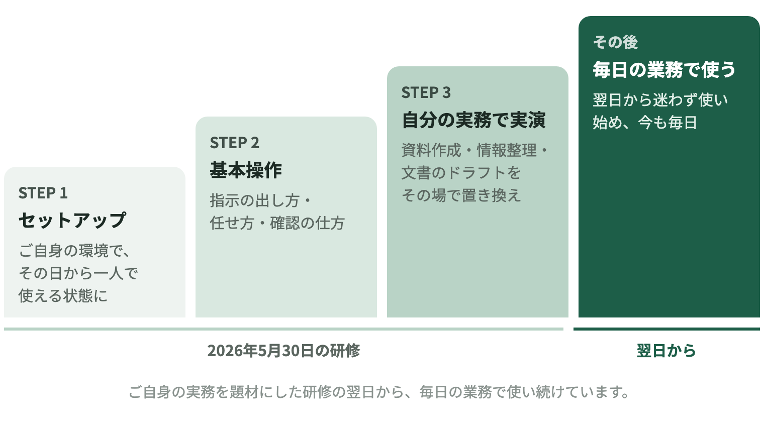 2026年5月30日の研修は3つのステップで進めた。STEP1はセットアップで、ご自身の環境でその日から一人で使える状態に。STEP2は基本操作で、指示の出し方・任せ方・確認の仕方。STEP3は自分の実務での実演で、資料作成・情報整理・文書のドラフトをその場で置き換えた。その後、翌日から迷わず使い始め、今も毎日の業務で使っている。